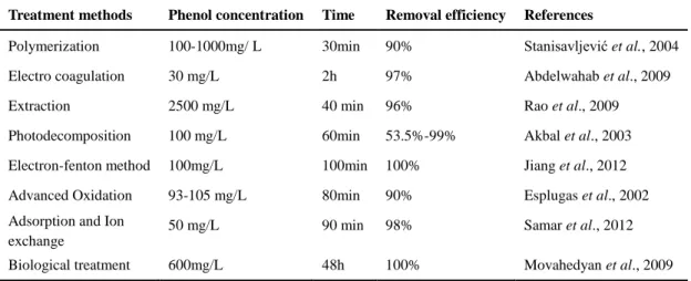 Table 1.1 Various treatment methods used in phenol removal from wastewater 