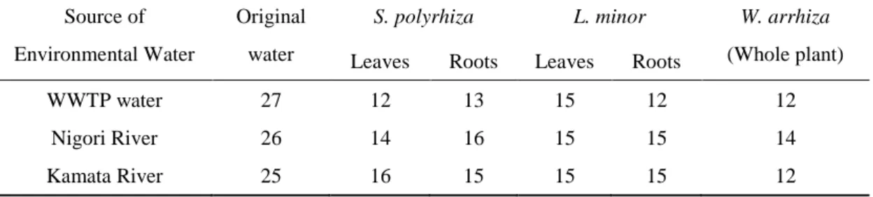 Table 3.1 The numbers of identified bacterial phyla in each sample  Source of 