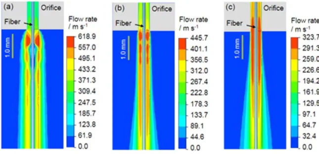 Figure 2-2.  Flow velocity distributions of the air jet at three different chamber pressures (p ch ) in the  XZ-plane calculated by the 3D FEM: (a) p ch  = 10, (b) p ch  = 30, (c) p ch  = 50 kPa