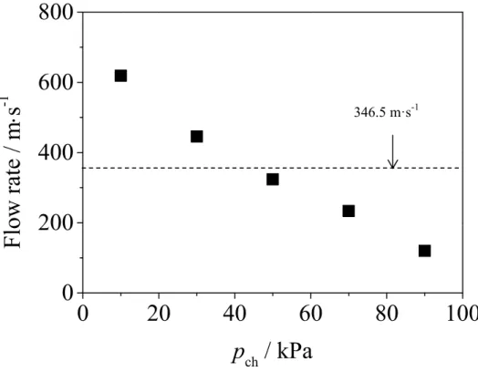Figure 2-4.    Flow velocitys obtained by the computer simulation at five chamber pressures (p ch )