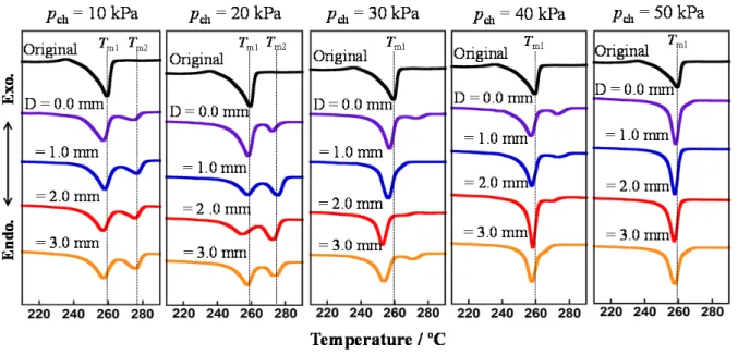 Figure 2-10.    DSC curves of the original fiber and fibers obtained by changing the displacement (D) at  five different chamber pressures (p ch )