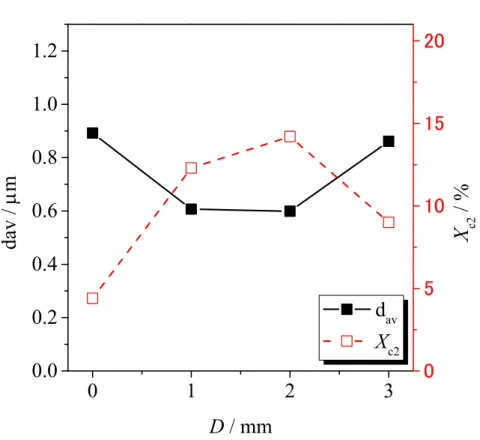 Figure 2-11.    Change in the average fiber diameter and degree of crystallinity with displacement (D) at  chamber pressures (p ch ) of 20 kPa
