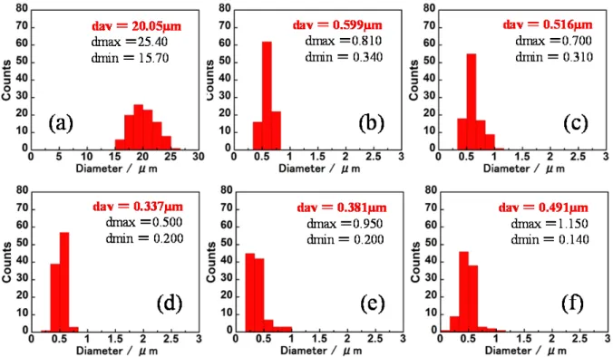 Figure 2-13.    Histograms of the diameters of Ny-66 fibers drawn at various laser powers (P L ) by the laser  heating during the supersonic drawing process at chamber pressures (p ch ) of 20kPa: (a) P L  = 5 W, (b) P L  =  10 W, (c) P L  = 15 W, (d) P L  