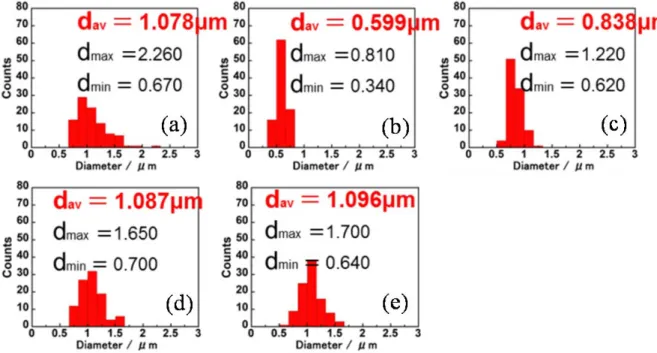 Figure 2-18.    Histograms of the diameters of Ny-66 fibers drawn at various fiber supply speeds (S s ) by the  laser heating during the supersonic drawing process at chamber pressures (p ch ) of 20kPa: (a) S s  = 0.05  m·min -1 , (b) S s  = 0.1 m·min -1 ,