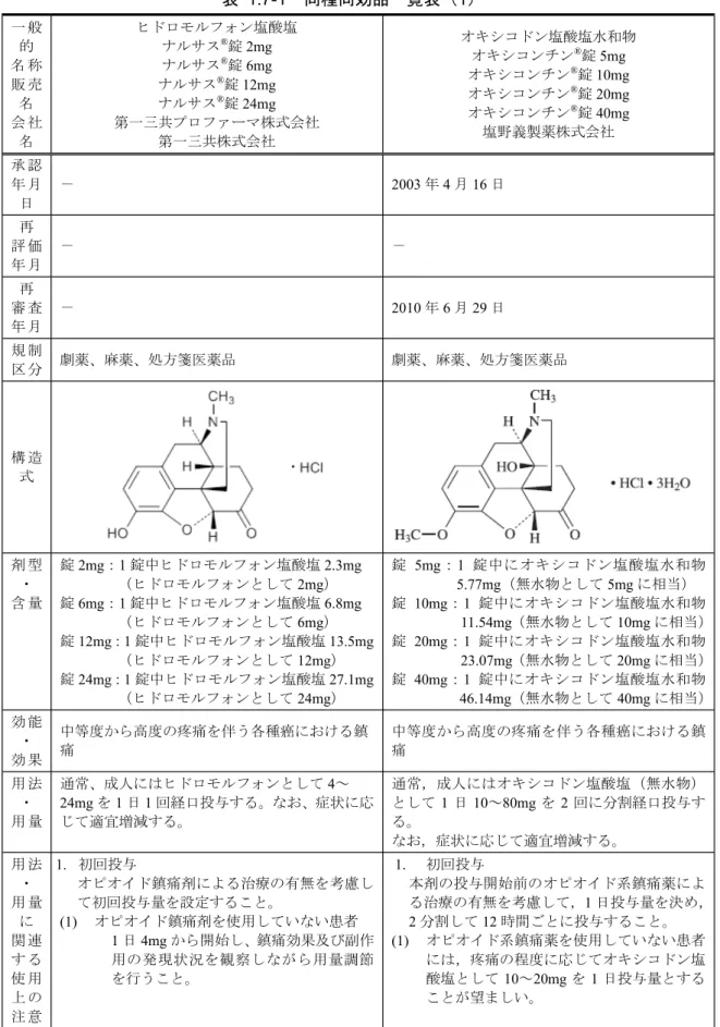 表  1.7-1 同種同効品一覧表（1） 一 般 的 名 称 販 売 名 会 社 名 ヒドロモルフォン塩酸塩ナルサス®錠2mgナルサス®錠6mgナルサス®錠12mgナルサス®錠24mg 第一三共プロファーマ株式会社第一三共株式会社 オキシコドン塩酸塩水和物オキシコンチン®錠5mgオキシコンチン®錠10mgオキシコンチン®錠20mgオキシコンチン®錠40mg塩野義製薬株式会社 承 認 年 月 日 － 2003 年 4 月 16 日 再 評 価 年 月 － － 再 審 査 年 月 － 2010 年 6 月 29