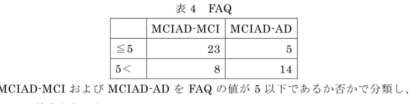 表 4  FAQ 