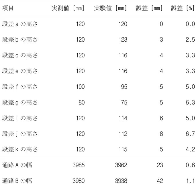 表 2-2 2-2 2-2 2-2 角度 30 30 30 30 °での取得した段差情報の評価 項目 実測値 [mm] 実験値 [mm] 誤差 [mm] 誤差 [%] 段差 a の高さ 120 120 0 0.0 段差 b の高さ 120 123 3 2.5 段差 d の高さ 120 116 4 3.3 段差 e の高さ 120 116 4 3.3 段差 f の高さ 100 95 5 5.0 段差 g の高さ 80 75 5 6.3 段差 i の高さ 120 114 6 5.0 段差 j の高さ 120 1