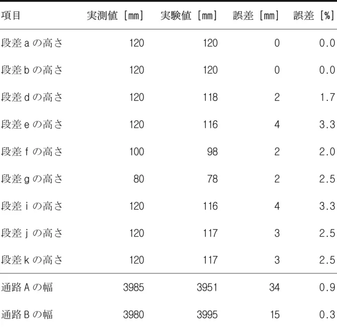 表 2-3 2-3 2-3 2-3 角度 15 15 15 15 °での取得した段差情報の評価 項目 実測値 [mm] 実験値 [mm] 誤差 [mm] 誤差 [%] 段差 a の高さ 120 120 0 0.0 段差 b の高さ 120 120 0 0.0 段差 d の高さ 120 118 2 1.7 段差 e の高さ 120 116 4 3.3 段差 f の高さ 100 98 2 2.0 段差 g の高さ 80 78 2 2.5 段差 i の高さ 120 116 4 3.3 段差 j の高さ 120 1