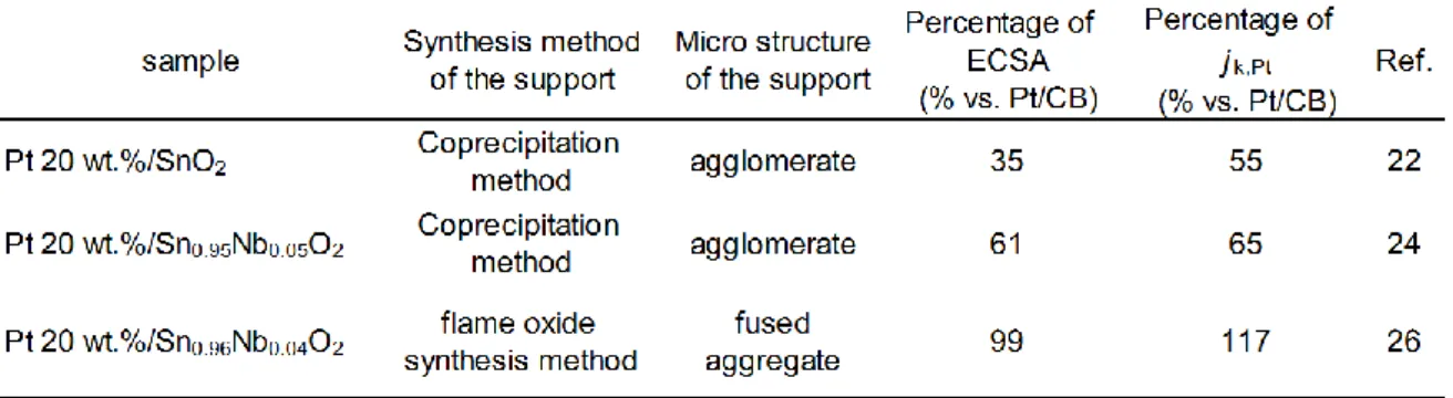 Table 1-1. Summary of the past researches for Pt catalysts supported on tin oxide.   