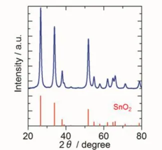 Fig.  2-1.  X-ray  diffraction  pattern  for  Sn 0.96 Nb 0.04 O 2-δ .  All  peaks  were  assigned  to  those  of  rutile-type  SnO 2-δ   without  any  impurity  phase  such  as  Nb 2 O 5 