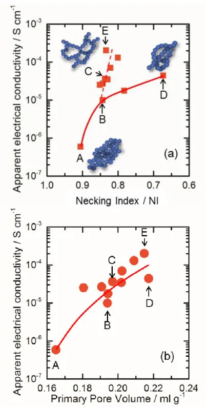 Fig. 2-3. Apparent electrical conductivities of Sn 0.96 Nb 0.04 O 2-δ  particles as a function of  necking  index  (a)  and  primary-pore  volume  (b),  where  the  symbols  A-E  indicate  the  oxide  supports  used  for  further  studies  below  as  Pt  s