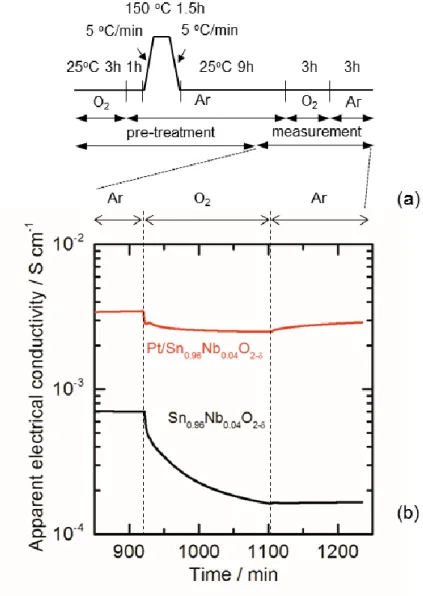 Fig. 2-6. Apparent electrical conductivity of Sn 0.96 Nb 0.04 O 2-δ and Pt/ Sn 0.96 Nb 0.04 O 2-δ