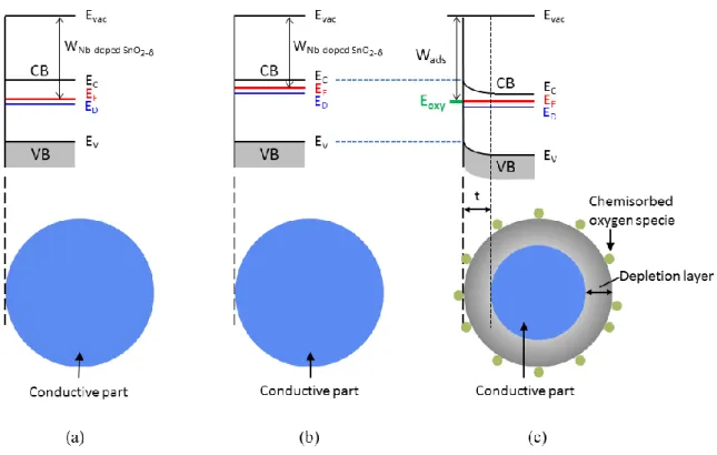 Fig. 2-8. Schematic band model of Nb-doped tin oxide. 