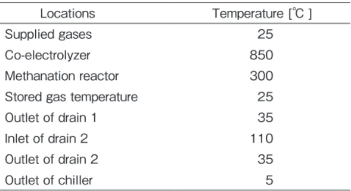 Table ２　 Calculation conditions of components in the metha- metha-nation system.