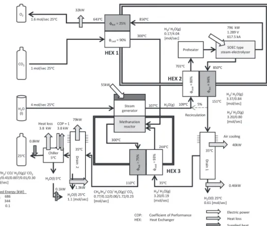 Fig. ３　Methanation system with a SOEC using steam electrolysis and results of cycle analysis.