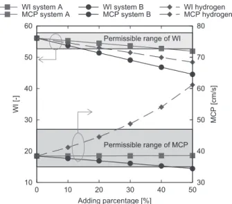Fig. ６　 WI  and  MCP  values  of  the  mixture  gases  by  methanation  systems  with  a  SOEC  using   steam-electrolysis and co-steam-electrolysis.