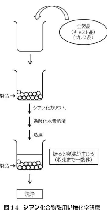 図 1-4  シアン化合物を用いた化学研磨 