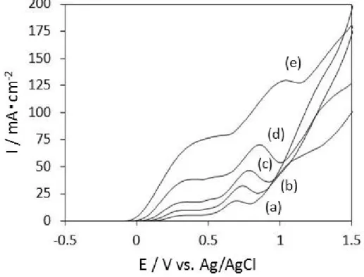図 2-2  (a) 0.05, (b) 0.1, (c) 0.2, (d) 0.5, (e) 1.0 mol･dm-3 チオ尿素、0.5 mol･dm-3 硫酸溶液中における Au-Ag-Cu 合金の電流電位曲線 