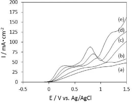 図 2-4  0.5 mol dm-3 チオ尿素、  (a) 0.05, (b) 0.1, (c) 0.2, (d) 0.5, (e) 1.0 mol dm-3 硫酸溶液中における Au-Ag-Cu 合金の電流電位曲線  0.2〜1.0  mol･dm -3 の硫酸濃度で電流密度は約 40  mA･cm -2 と一定となった．拡散 律速反応となっている電位領域において硫酸濃度が反応速度に影響を与えない ことからも硫酸が直接溶解反応に関与していないことが示唆される．    チオ尿素濃度の異なるそれぞれの研磨液