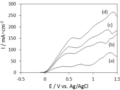 図 3-2  各回転数における電流電位曲線  (a) 0rpm, (b) 500rpm, (c) 1000rpm, (d) 2000rpm  回転数を 0, 500, 1000, 2000 rpm とし，0.6, 0.8, 1.0, 1.2 V において 1 分間定電位 電解を行った．表面粗さ測定の結果を図 3-3 に示す．また，各回転数において表 面の硫化が生じた電位および硫化した表面の中央部，外周部の表面状態を表 3-1 に示す．0.6  V では 500  rpm での研磨が 0  rpm での研磨よ