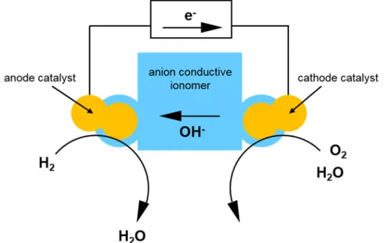 Figure 1-4. The schematic illustration of principle of alkaline fuel cells. 