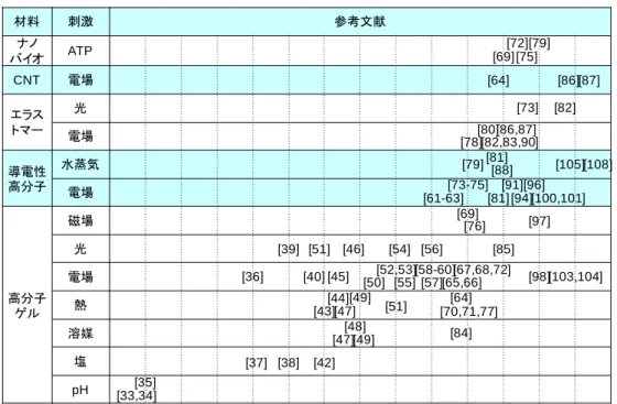 Table 1 Classification and  research trend of soft actuators . 