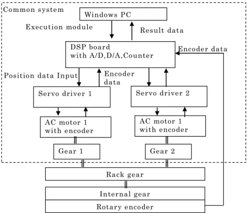 Fig. 2-1    Block diagram of backlash compensation system  Windows PC 