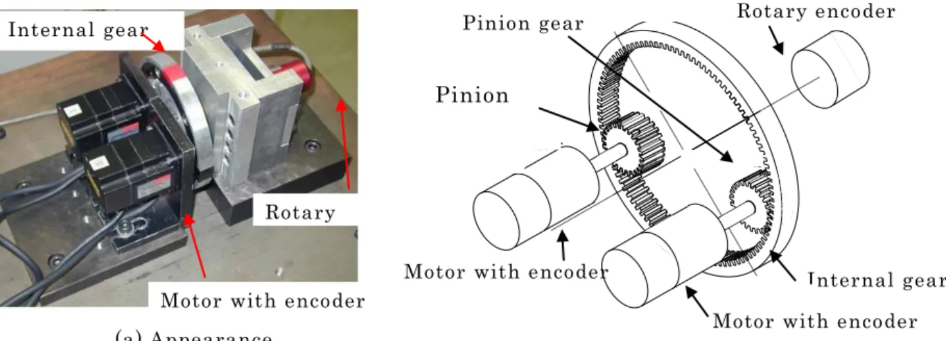 Fig. 2-3 Experimental set-up of Line-drive system 