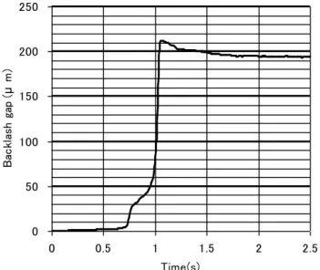 Fig. 2-4 Characteristic of backlash y 