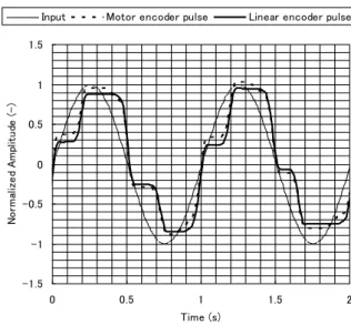 Fig. 2-7 Relationship between motor encoder and  linear encoder 
