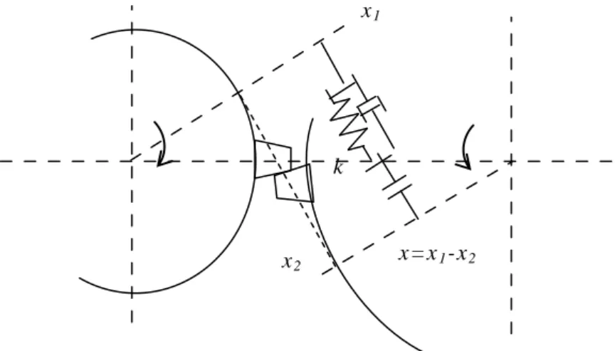 Fig. 2.10 Physical model of a gear pair m2k m1x1x 2±x D