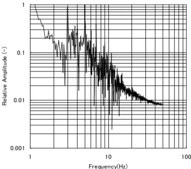 Fig. 2-15 Measured frequency data about encoder pulses 