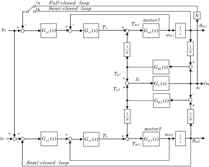 Fig. 3-3  Total block diagram of twin motor control   Pi  Oe N1)1(sGp+ - + s1N1- + + - + - + s- 1+ -  - + - - + + + N1Oc N1(a(b) ) N)1(sGvGm1(s))1(sGB)(sGL)2(sGB)2(sGpGv2(s)Gm2(s)Tg1Tg2T1T2Semi-closed -loop Semi-closed -loop Full-closed -loop 