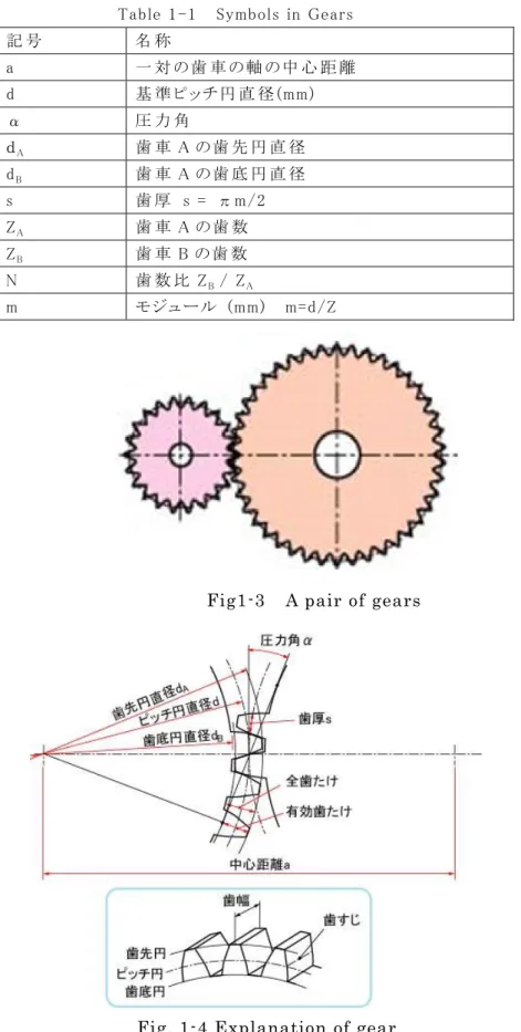 Fig. 1-4 Explanation of gear Fig1-3  A pair of gears 