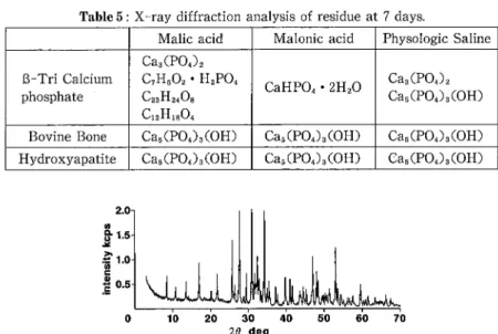 Table 5：X−ray diffraction analysis of residue at 7 days．
