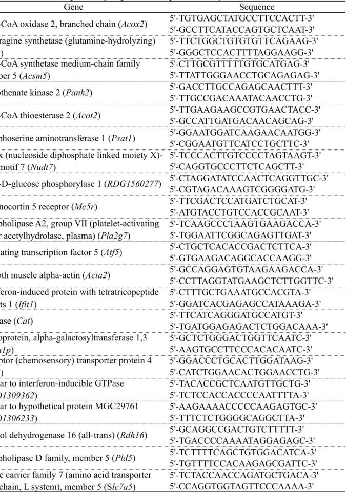 Table 2   Sequences of oligonucleotide primers used for real-time RT-PCR