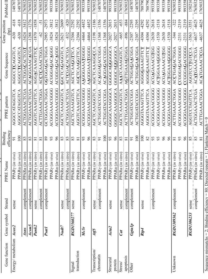 Table 5  Putative PPREs in the -5000 bp to -1 bp promorter/enhancer region of the upregulated genes in the SHR/NDmc-cp rats Gene position (bp) etabolism on ion/