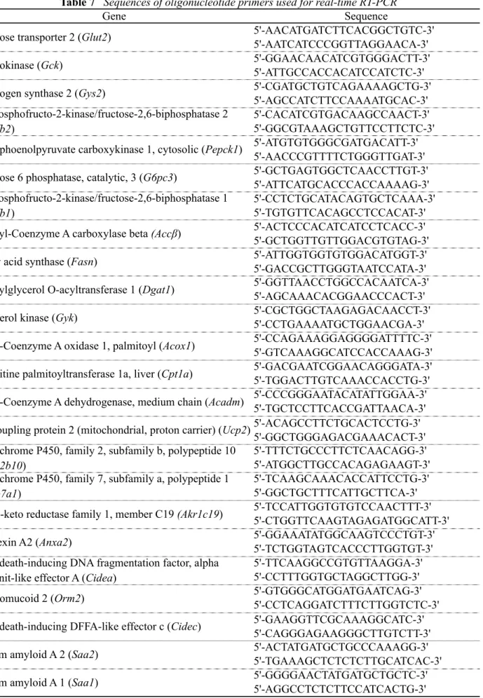 Table 7   Sequences of oligonucleotide primers used for real-time RT-PCR