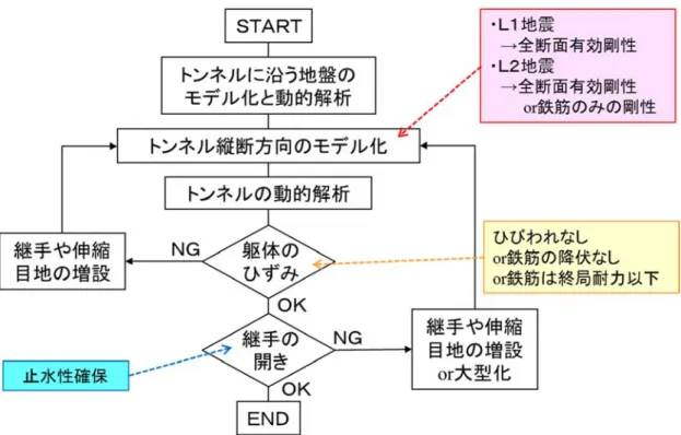 図 -5-1-1  現行のトンネル縦断方向の耐震設計の流れ  継手の変位吸収が不足する場合は，より大伸縮可能な継手を設けたり，より多数の継手を設ける ことになる．しかし，継手は，工費・工期の増加や長期的な防水性が連続したトンネル躯体より低 くなるなどの問題もあるため，継手ばかりに依存するのは必ずしも得策ではない．例えば工費は， 表 -5-1-1 のようなオーダーで増加する．  表 -5-1-1  開削工法の道路トンネル躯体と継手の工事費の例  部  位  工事費  備  考  躯体本体  13500 万円（