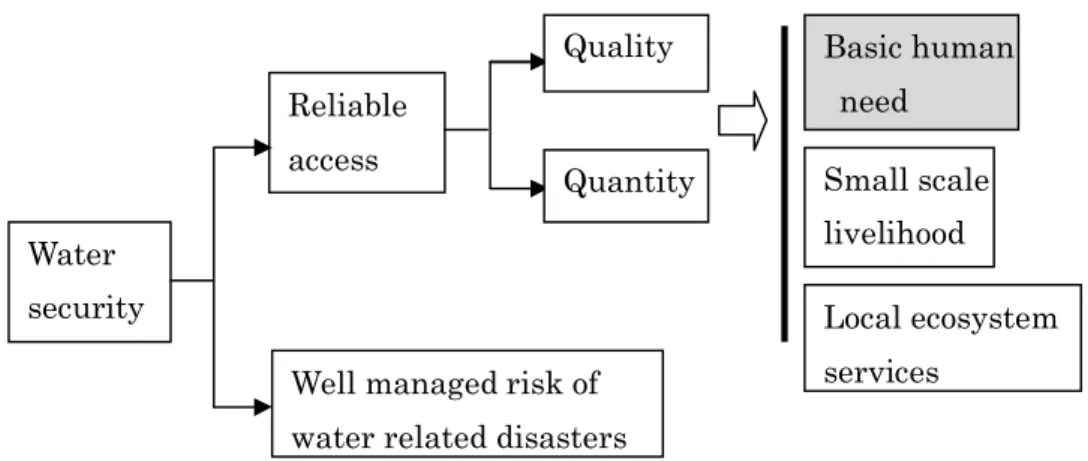 Fig 1.1: Concept of water security (Water Aid, 2012) 
