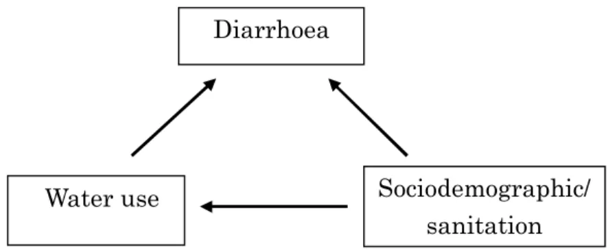 Fig 3.1 Sub-framework of analysing relationship of water use and diarrhoea 