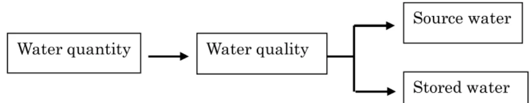 Fig 4.1: Sub-framework of assessment of impact of water quantity on water quality 