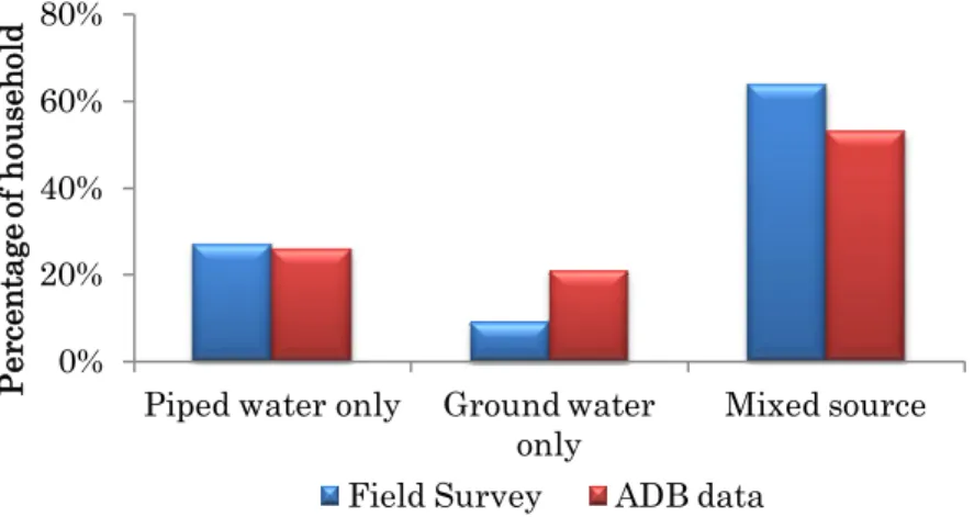 Fig. 4.2: Proportion of households by types of water sources used 