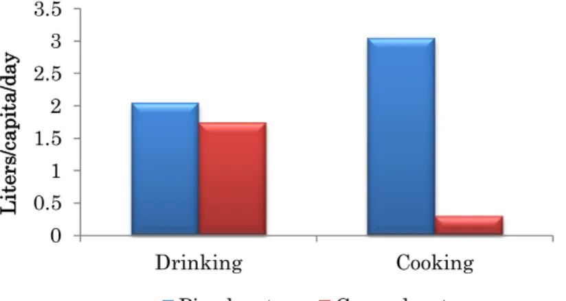 Fig. 4.5: Amount of water consumed for different purposes 