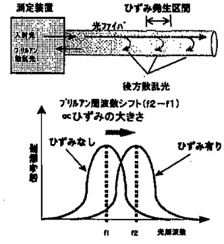 図 2.1.1  BOTDR 法のひずみ計測原理 1)