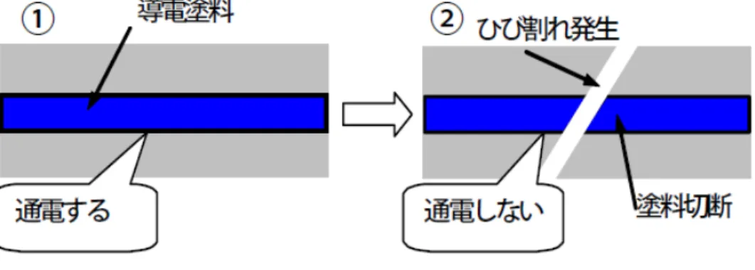 図 2.1.6  導電塗料によるひびわれ検知の概要 5)