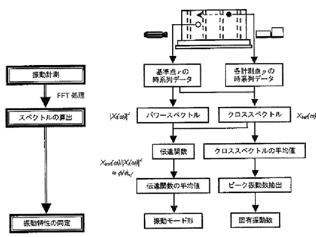 図 2.2.1  貝戸らによる振動特性の同定手順 6)