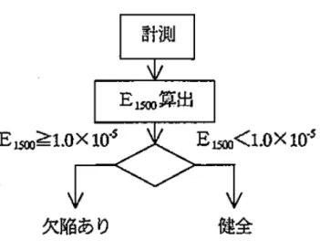 図 2.2.7  松井らによる欠陥判定フロー 10)