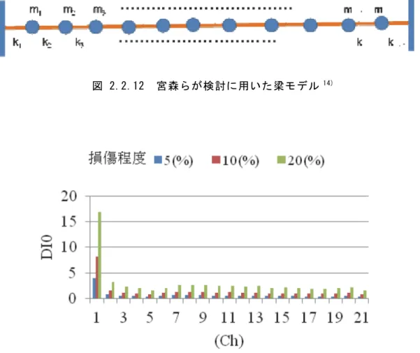 図 2.2.12  宮森らが検討に用いた梁モデル 14)