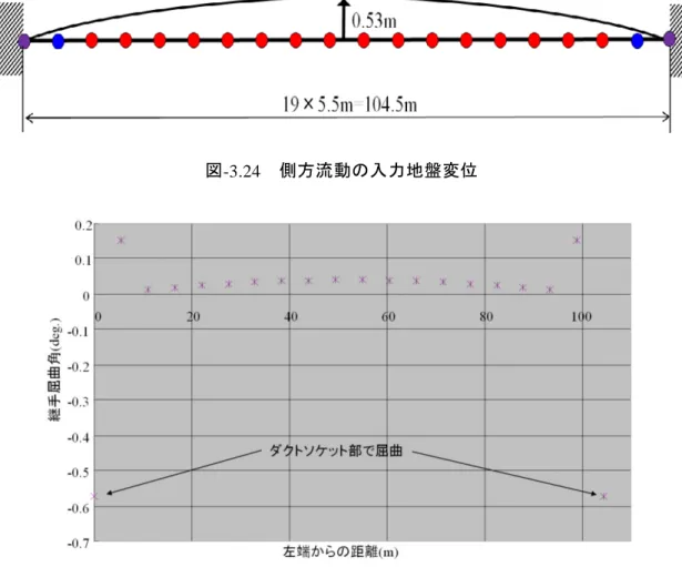 図 -3.24 側方流動の入力地盤変位  図-3.25  側方流動モデルの SA 管継手の屈曲角度分布  b)  一般的な SA 管モデルによる解析 一般的な SA 管モデルに対する地震時の継手挙動について解析を行った．一般的なモ デルとは，出口らの研究 11) により提案された通信管路を設計する際に，より安全側に 検討するための地盤変状モデルであり，日本海中部地震や阪神淡路大震災における通信 管路の側方流動変位について，地震前後の測量結果を基に設定されたものである．地震 外力は，図-3.24 に示すように